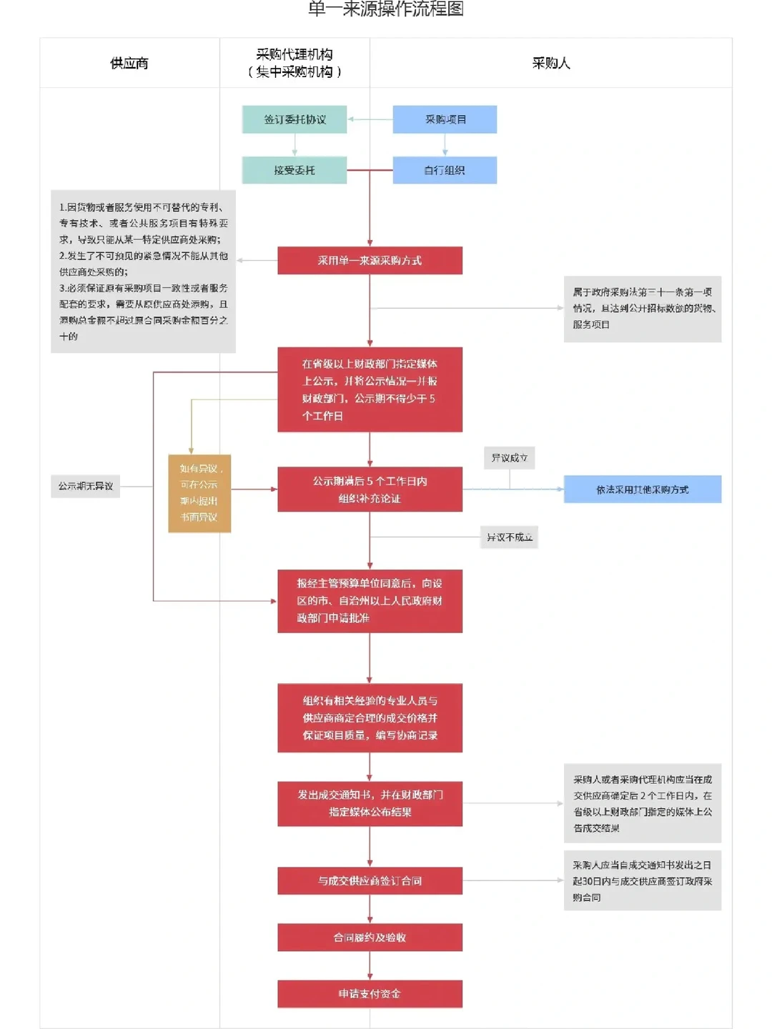 ⑥种采购招标的方式及详细流程图