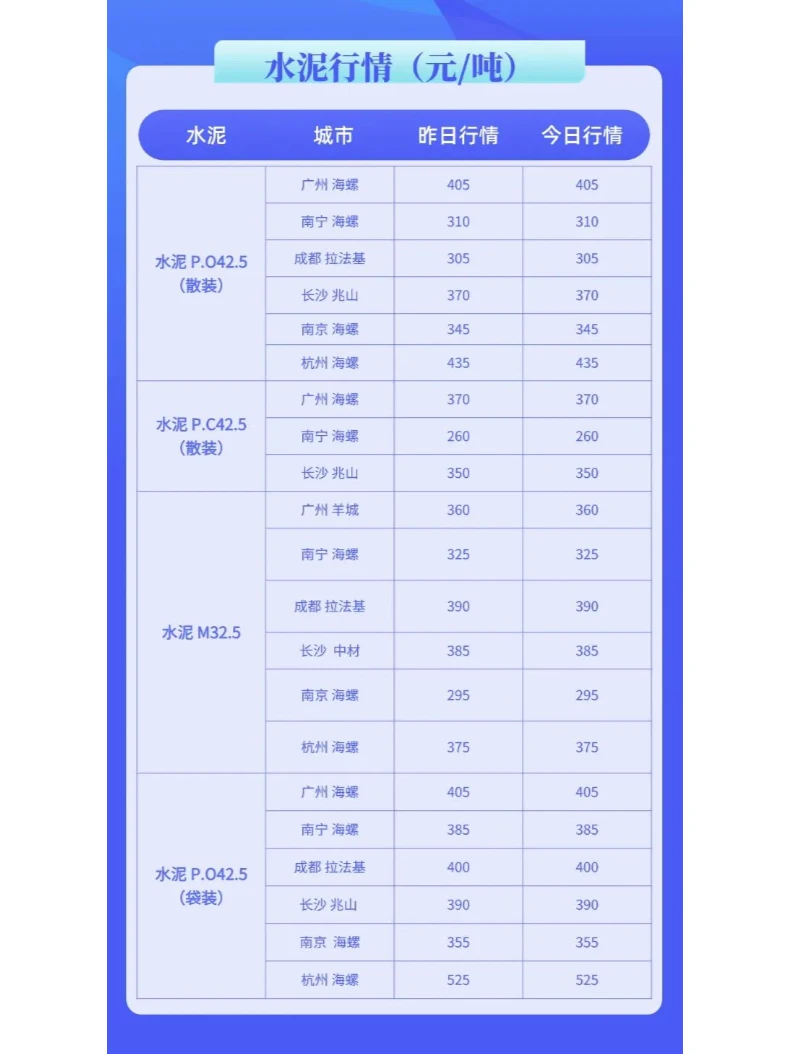水泥、混凝土最新市场价格行情（2月7日）