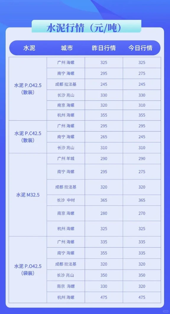 水泥、混凝土最新市场价格清单（7月18号）