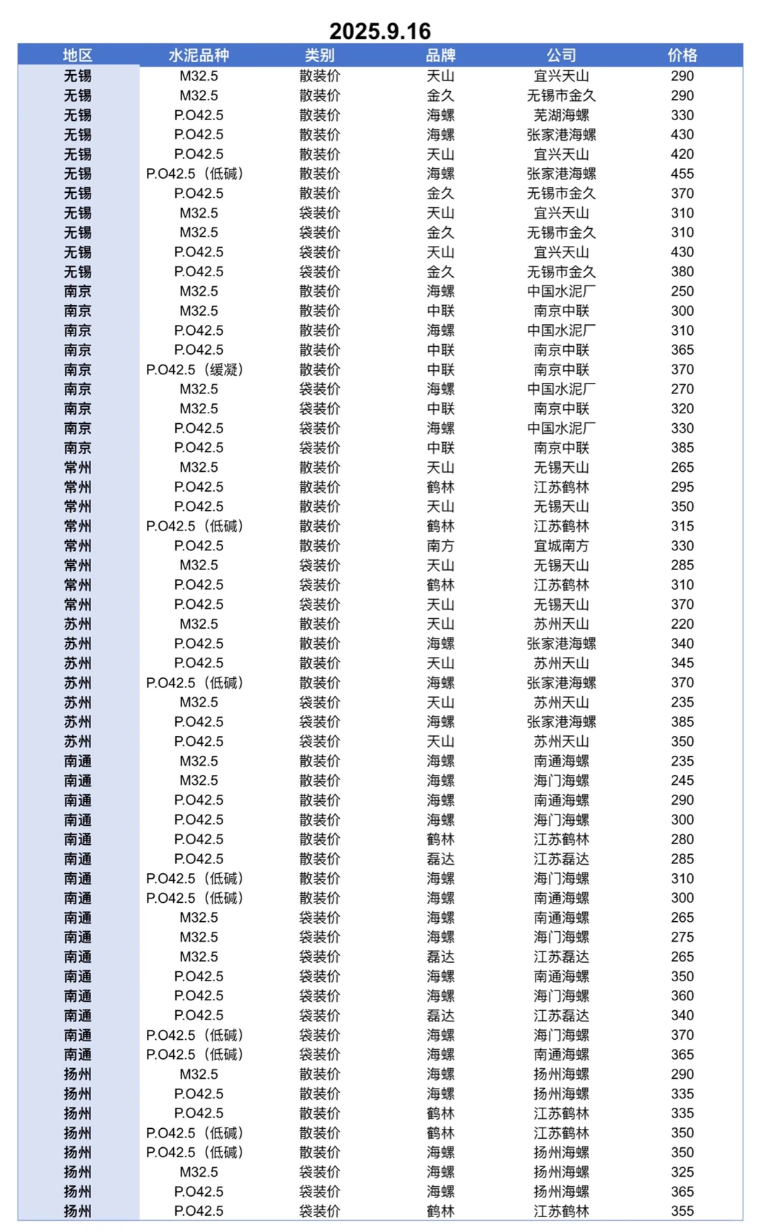聚焦9.16日江苏、上海、浙江地区水泥价格