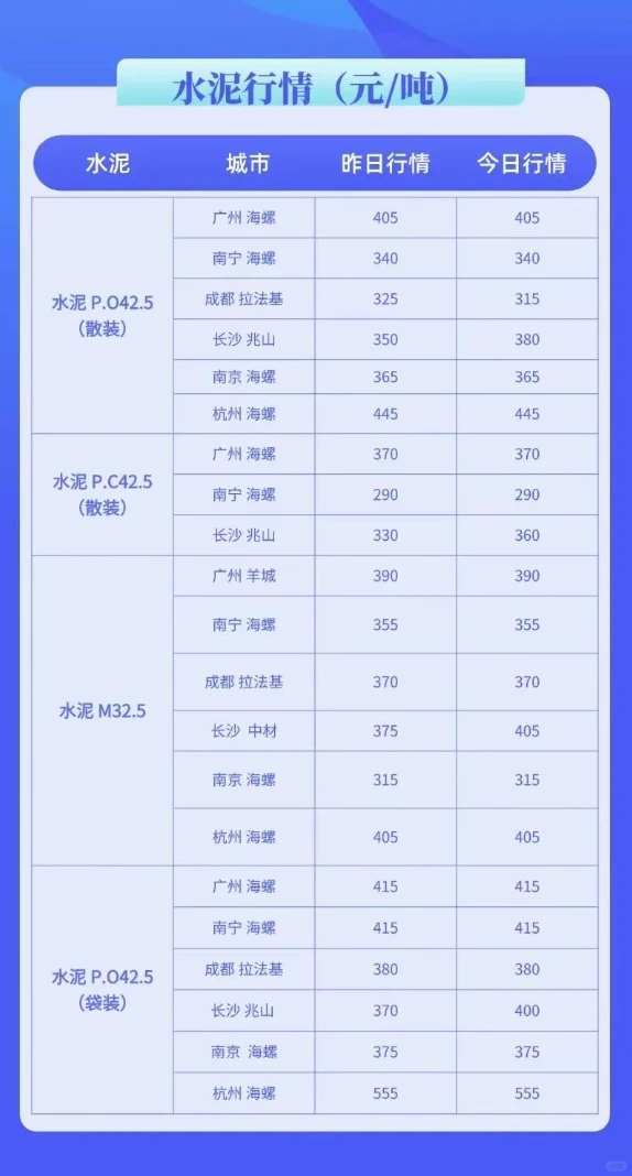 水泥、混凝土最新建材价格行情（3月25日）