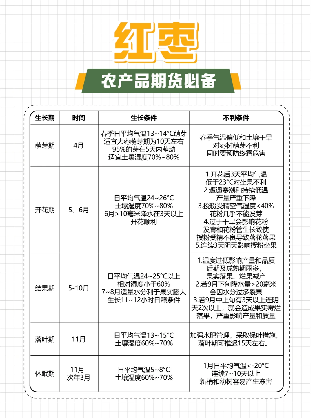 这篇农产品的生长周期简直不要太全！