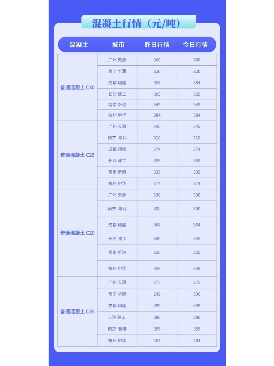 最新水泥、混凝土市场价格行情（1月21日）