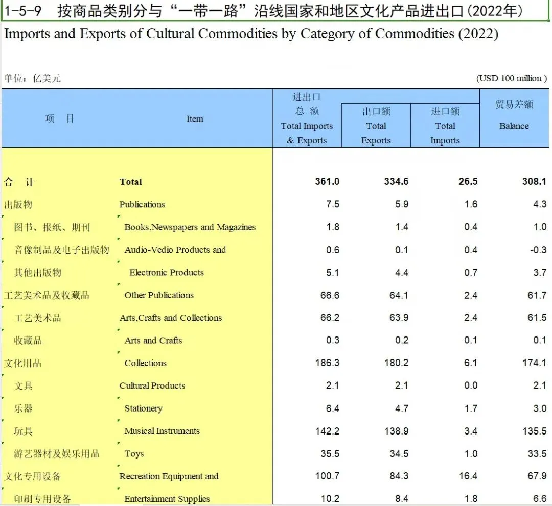 中国文化及相关产业统计年鉴2013-2023》