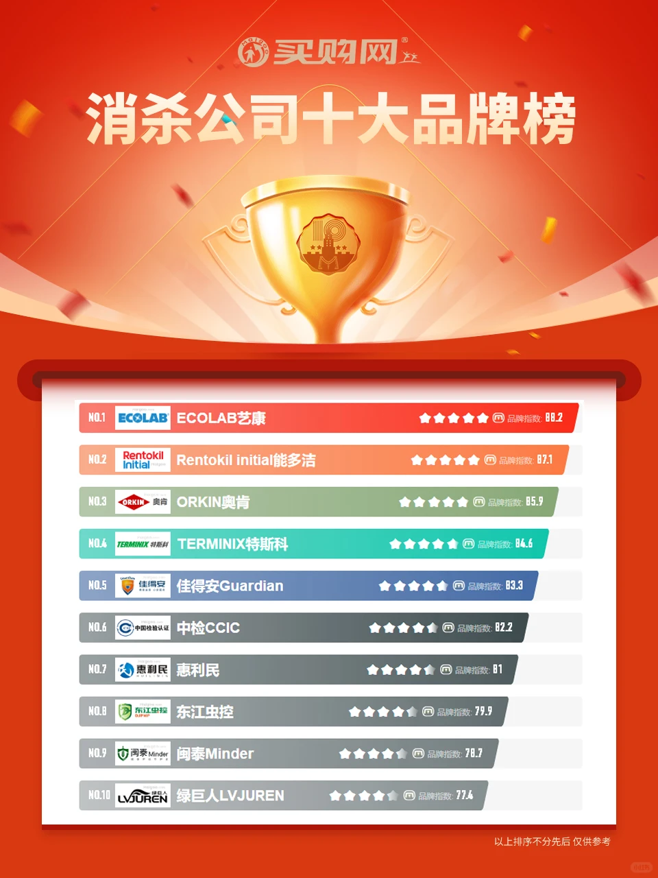 最新消杀公司十大品牌名单（Maigoo）