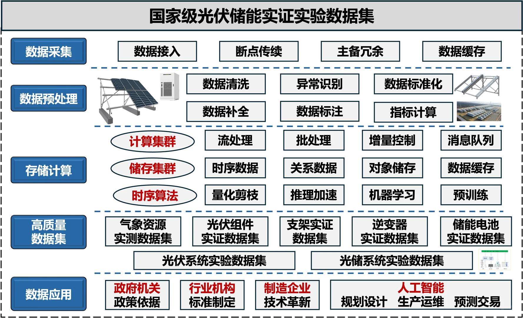 高质量数据集应用案例分享|光伏储能相关