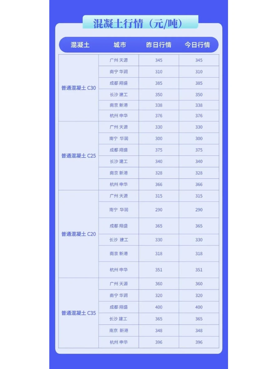 水泥、混凝土最新建材价格行情（3月11日）