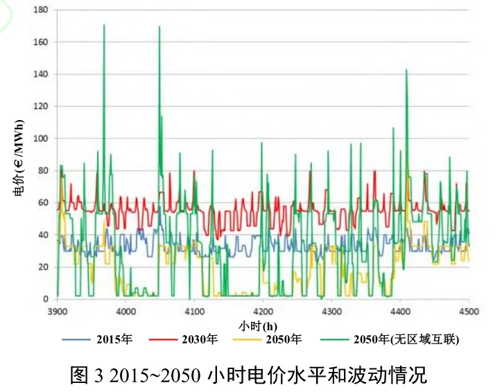 ?高可再生能源电力市场定价与产品设备