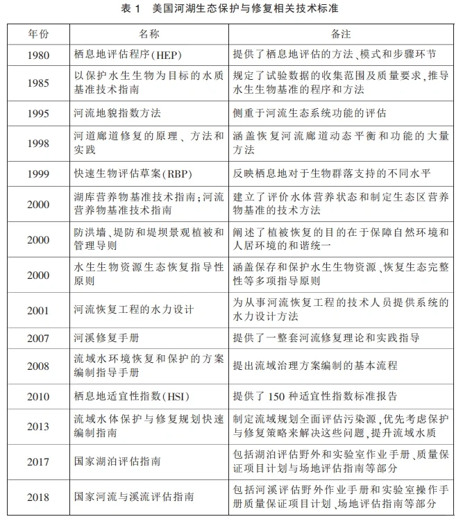 国内外河湖生态保护与修复技术标准进展……