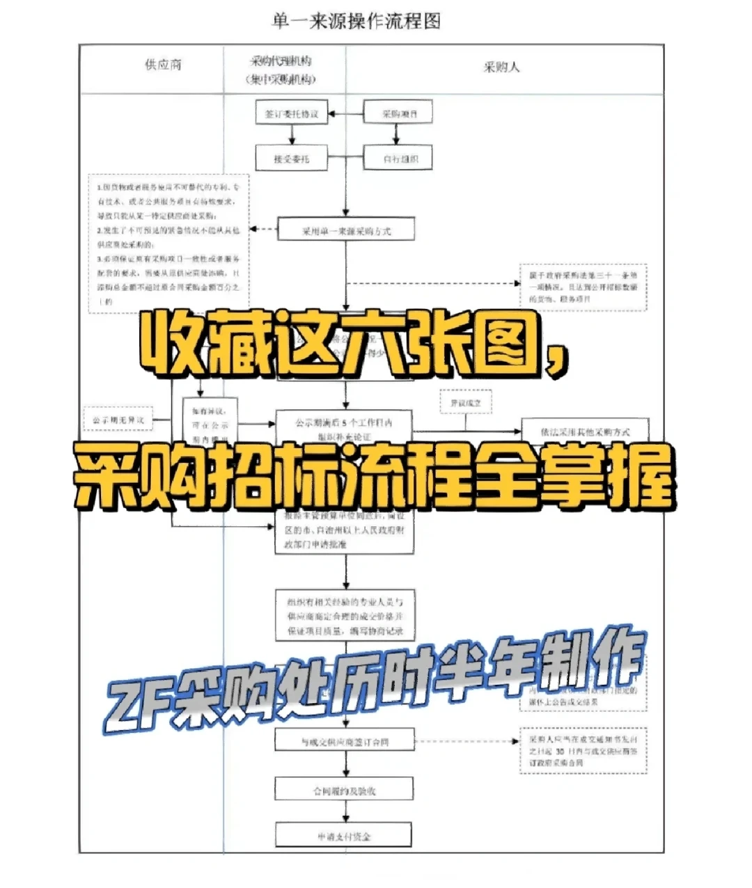 采购招标流程6剑客！全掌握zf采购标