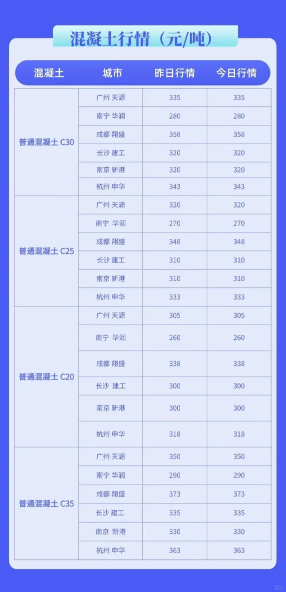 水泥、混凝土最新市场价格清单（7月18号）