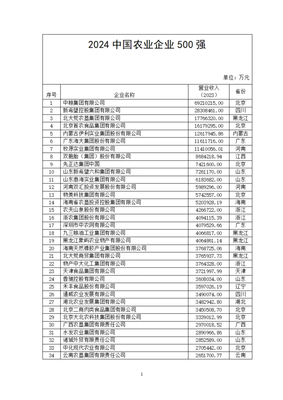 中国农业企业500强