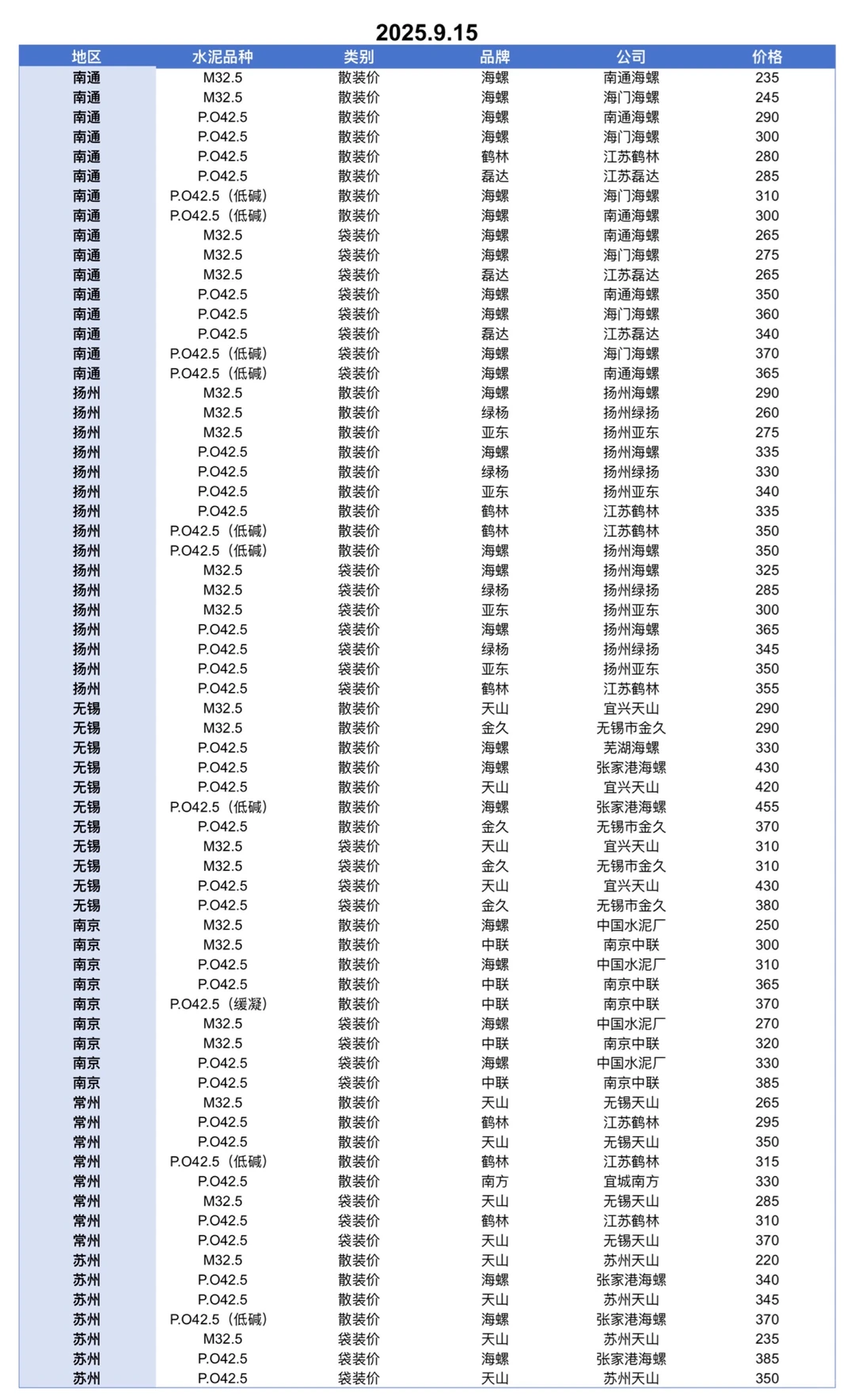 聚焦9.15日江苏、上海、浙江地区水泥价格