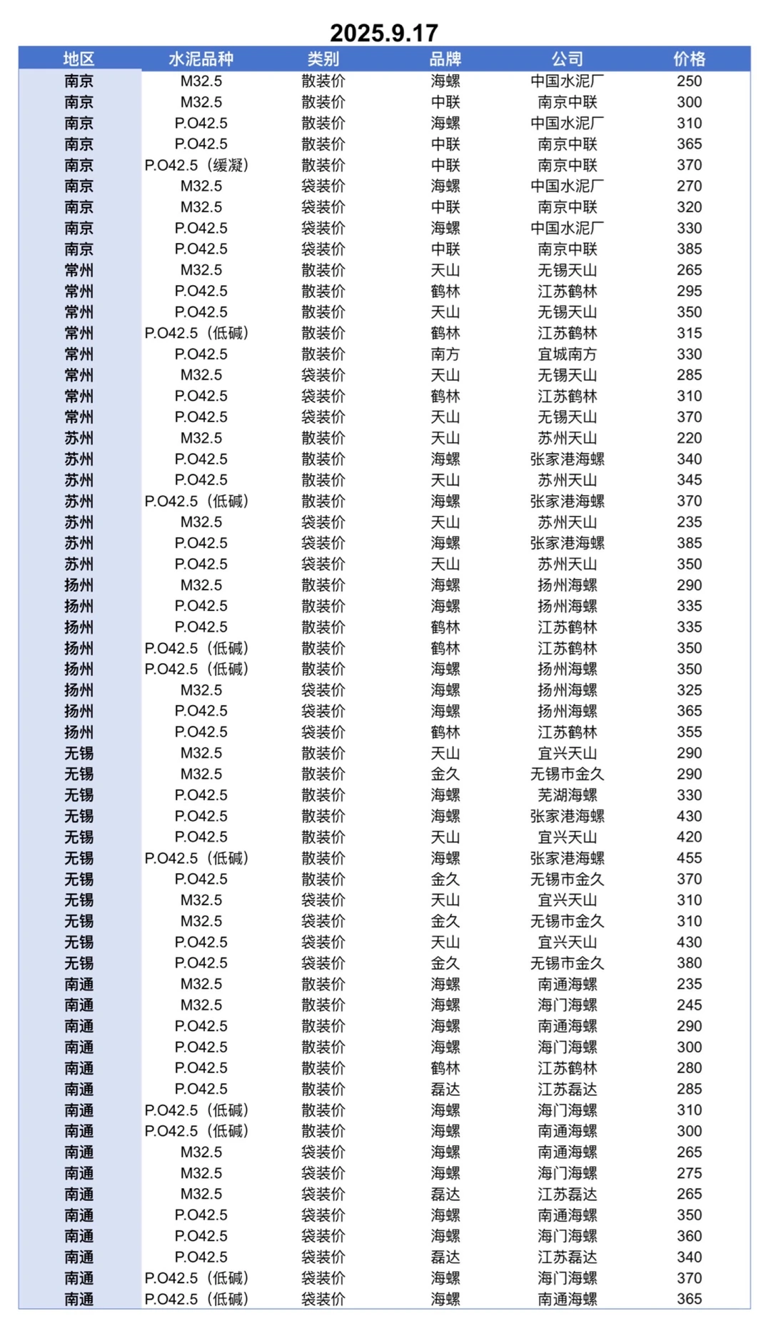 聚焦9.17日江苏、上海、浙江地区水泥价格