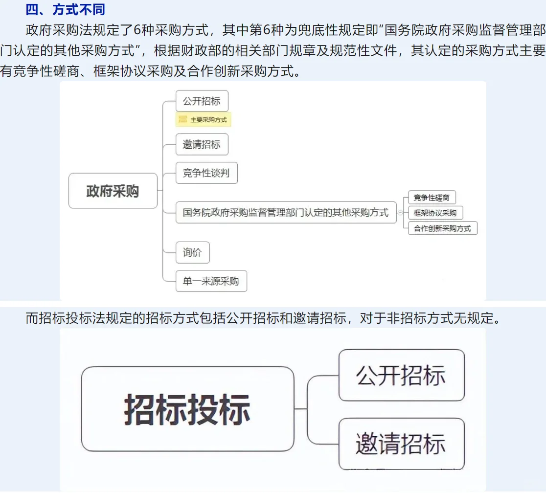 政府采购与招标投标的11个重要区别～