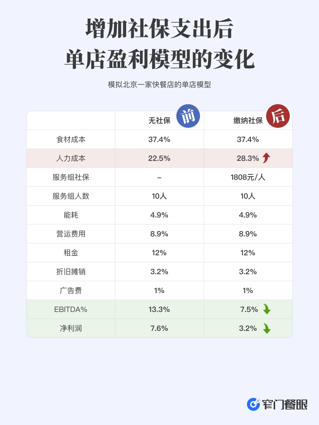 懂餐饮业“用工难”：工资没涨，成本先行