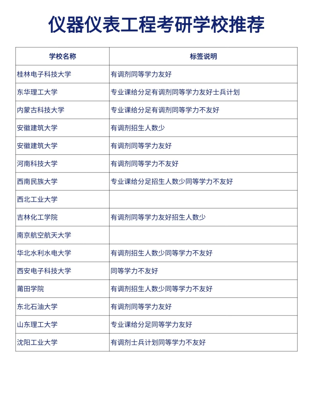仪器仪表工程考研院校了解清楚再选