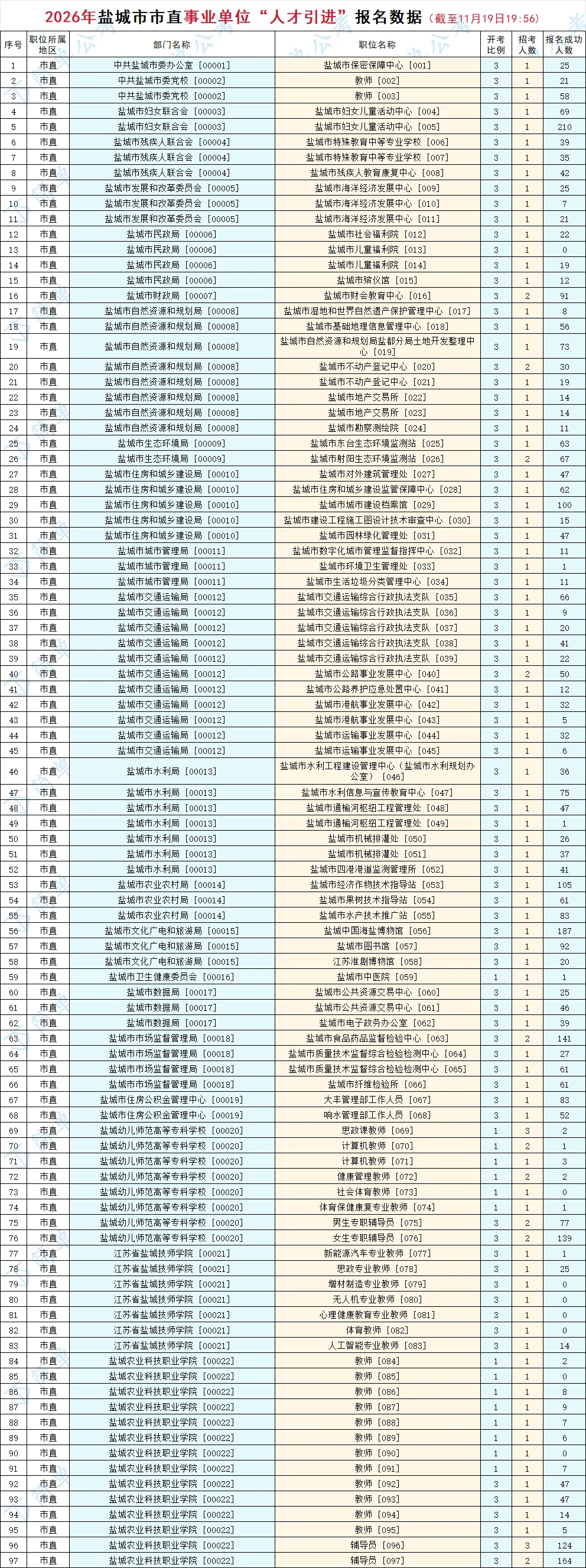 6361人报名成功?26年盐城优秀青年人才