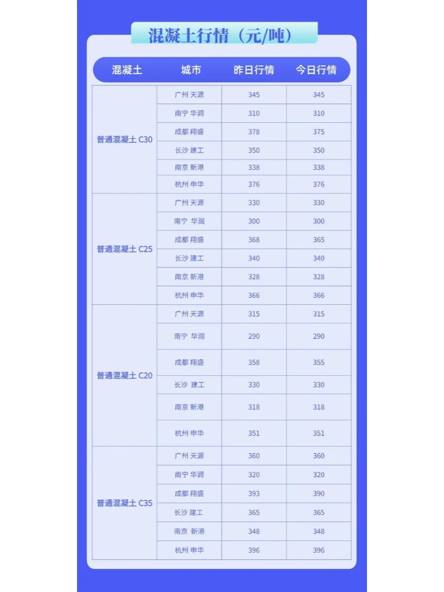 水泥、混凝土最新建材价格行情（3月7日）