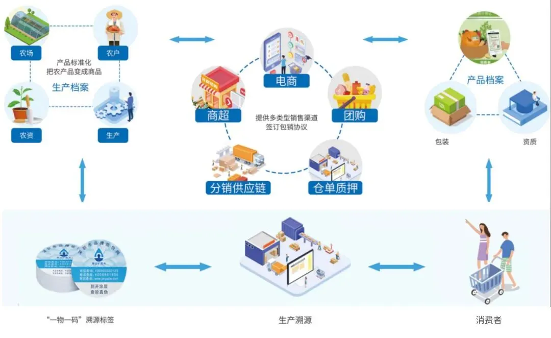 农产品溯源数字化解决方案