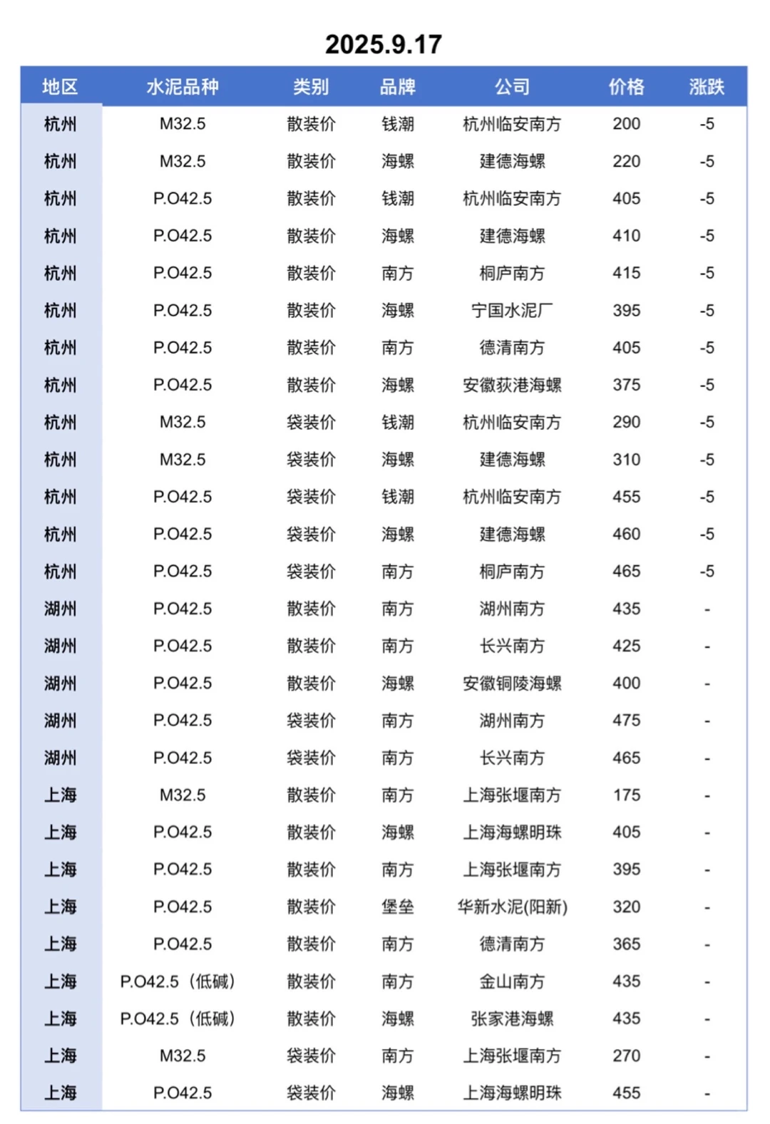 聚焦9.17日江苏、上海、浙江地区水泥价格
