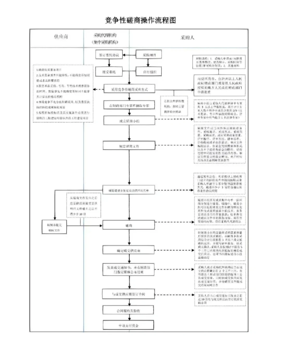 采购招标流程6剑客！全掌握zf采购标