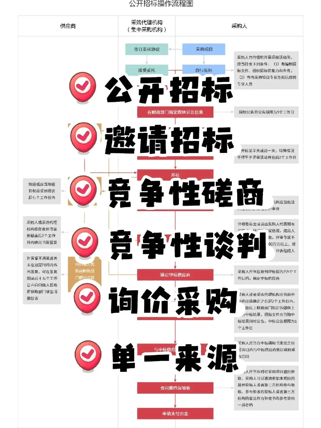 ⑥种采购招标的方式及详细流程图