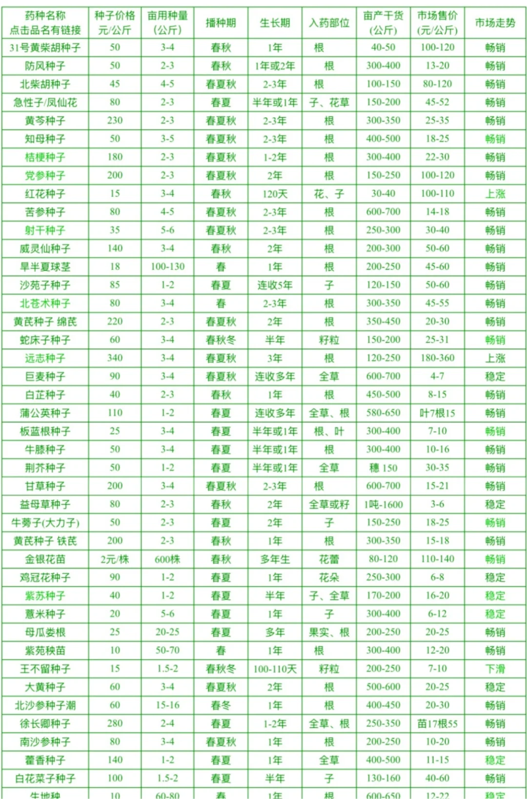 2025年中药材种植种子价格产值表