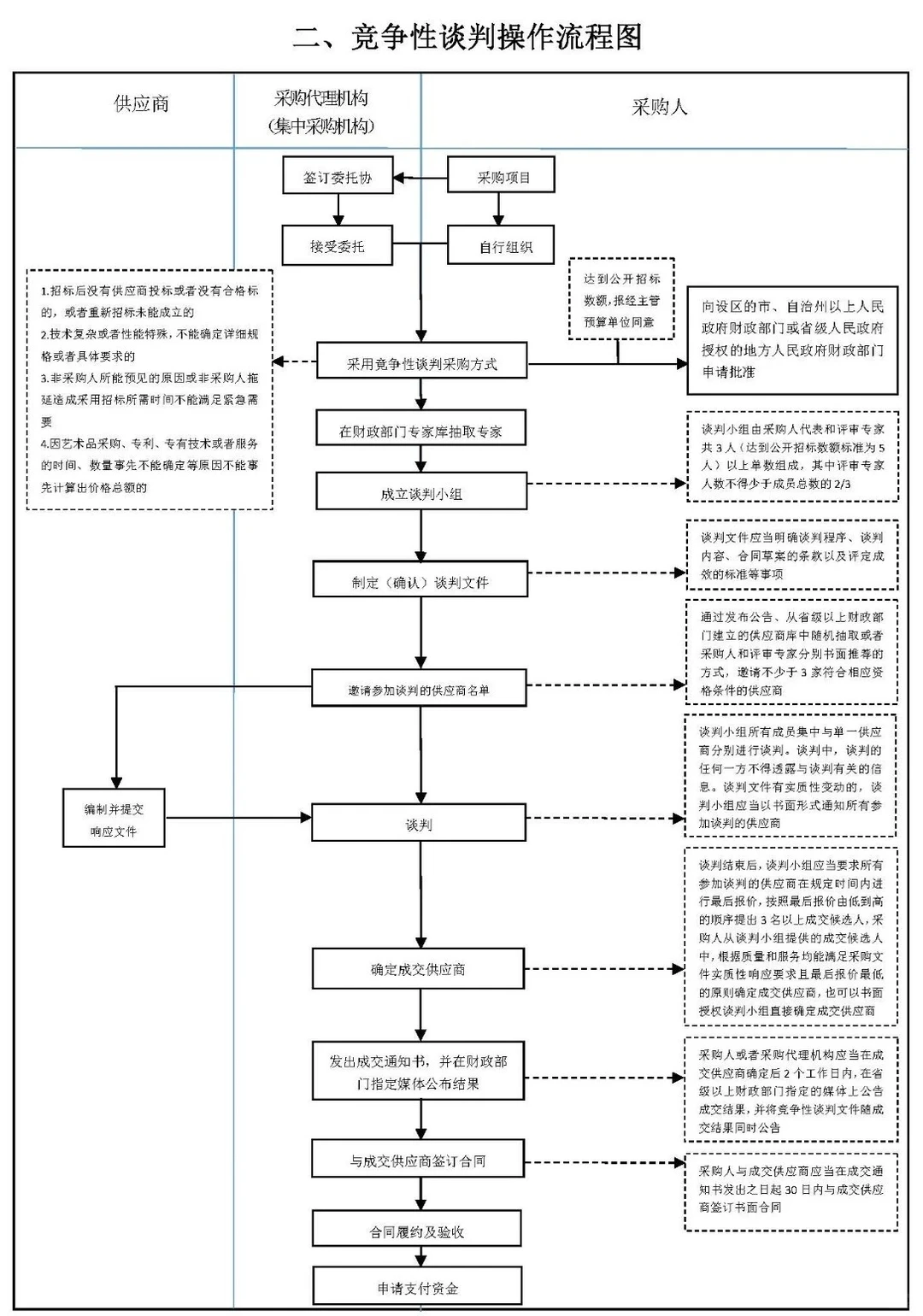 六张图，搞定招标采购流程
