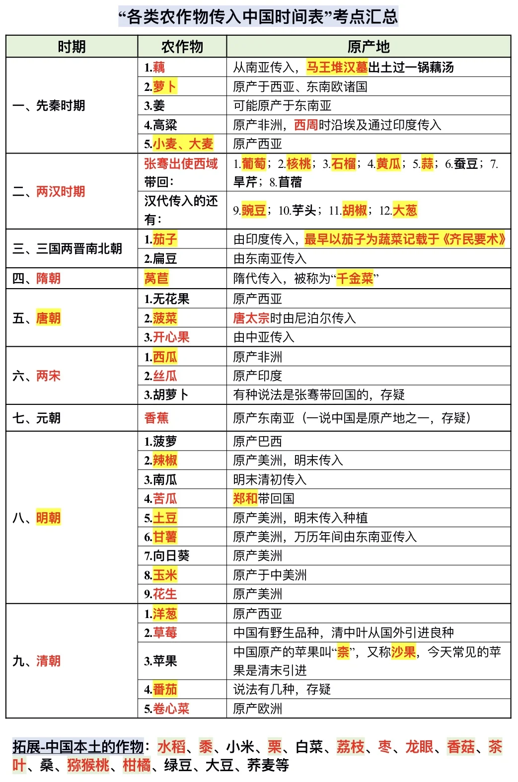 “各类农作物传入中国的时间”考点汇总