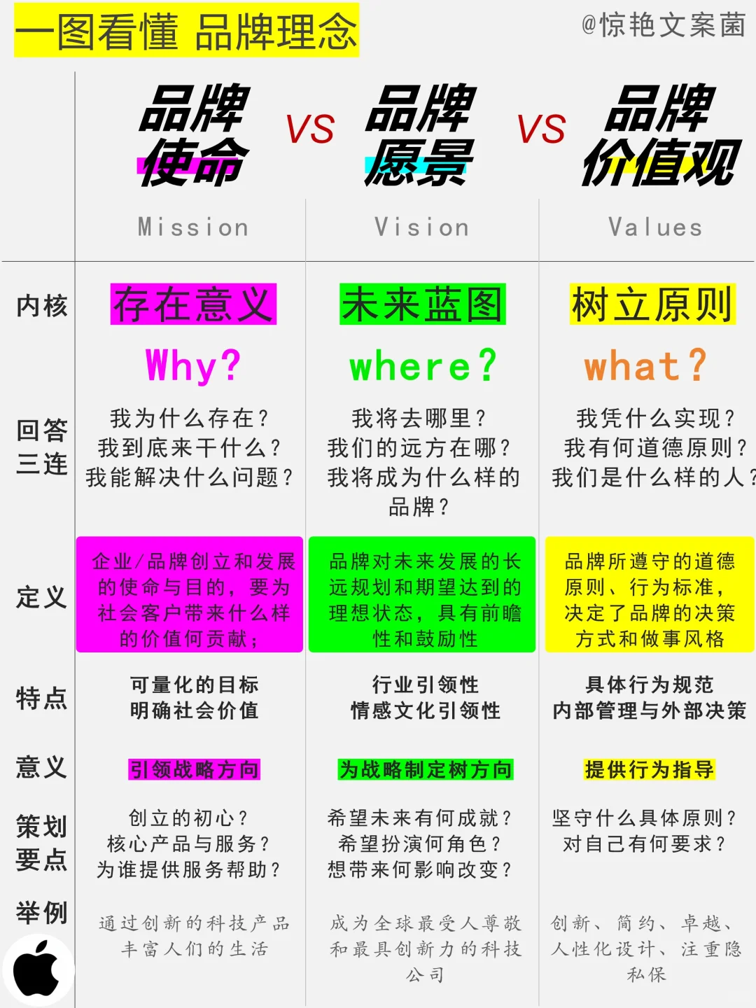 品牌营销必看✅ 1图分清 品牌使命愿景价值观