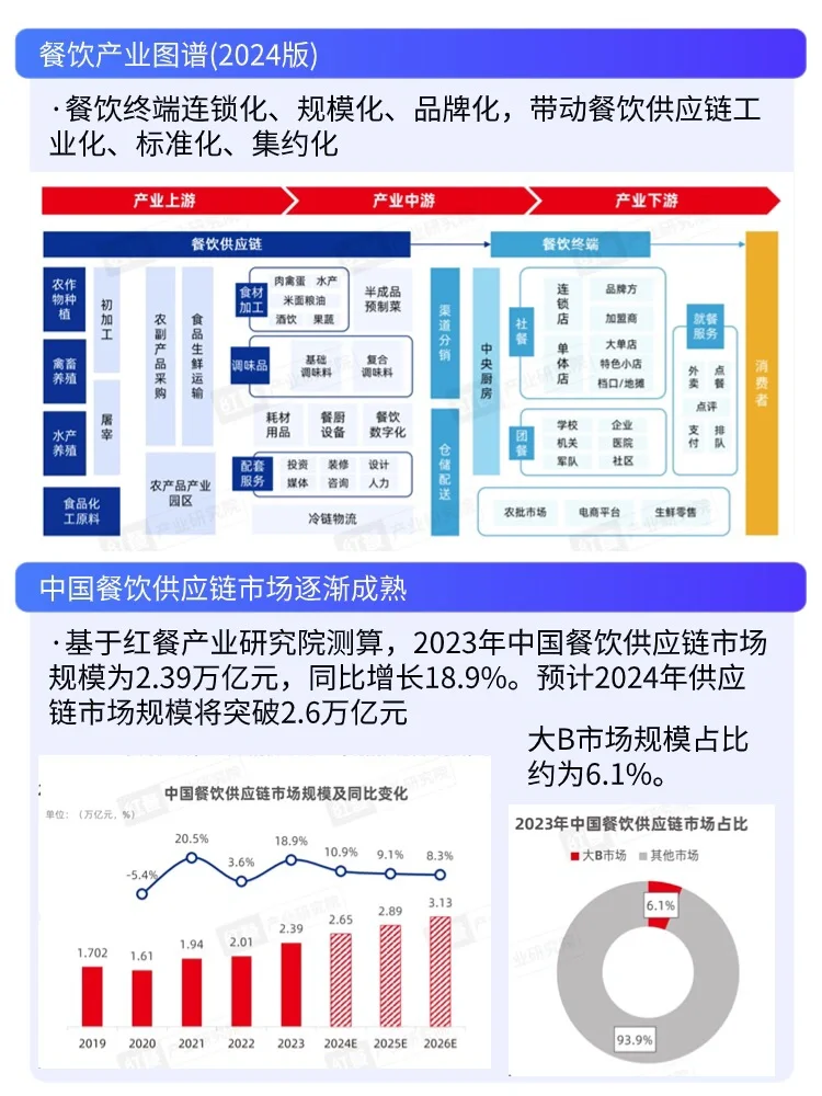 ?2024年中国餐饮产业?️机遇与挑战并存