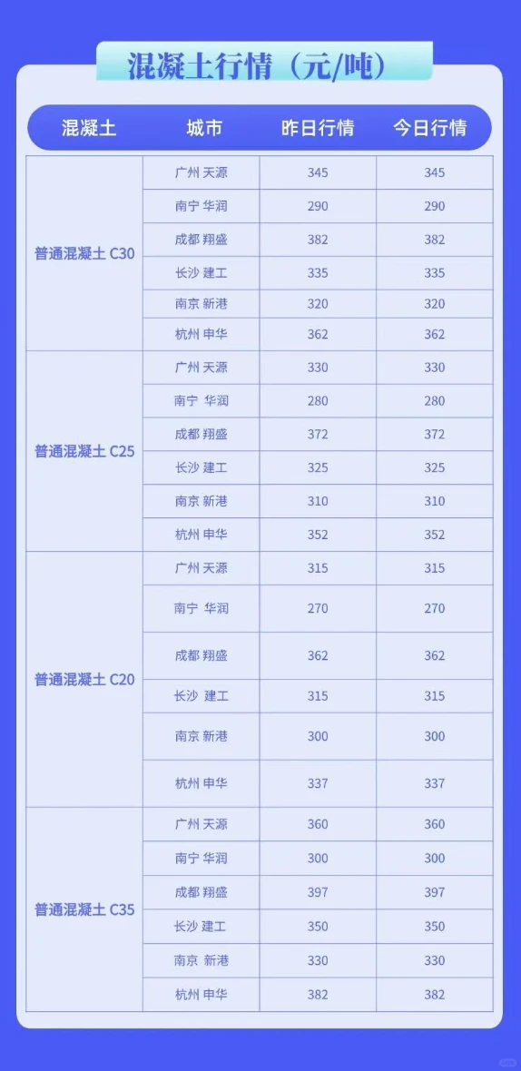水泥、混凝土最新行情价格多少（5月27日）