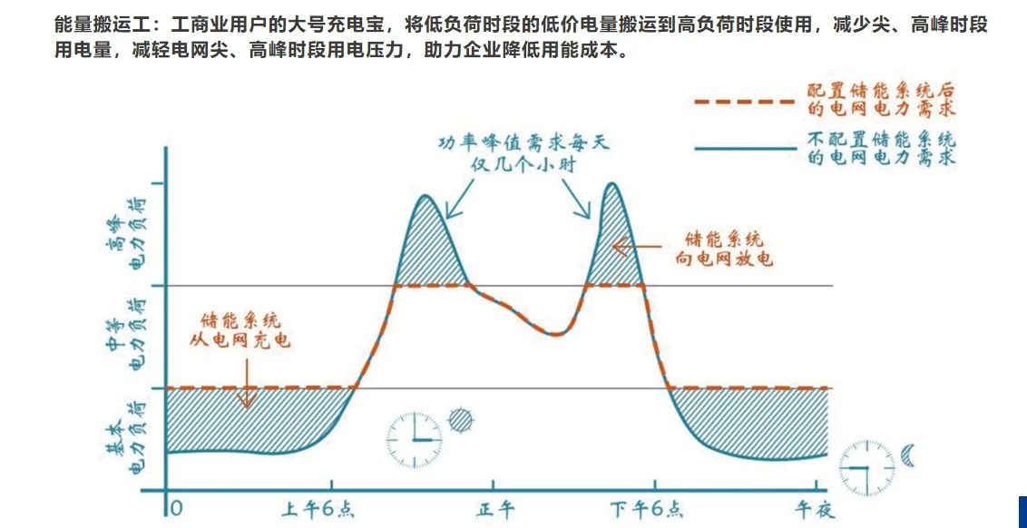 储能在新型发电系统中的重要意义