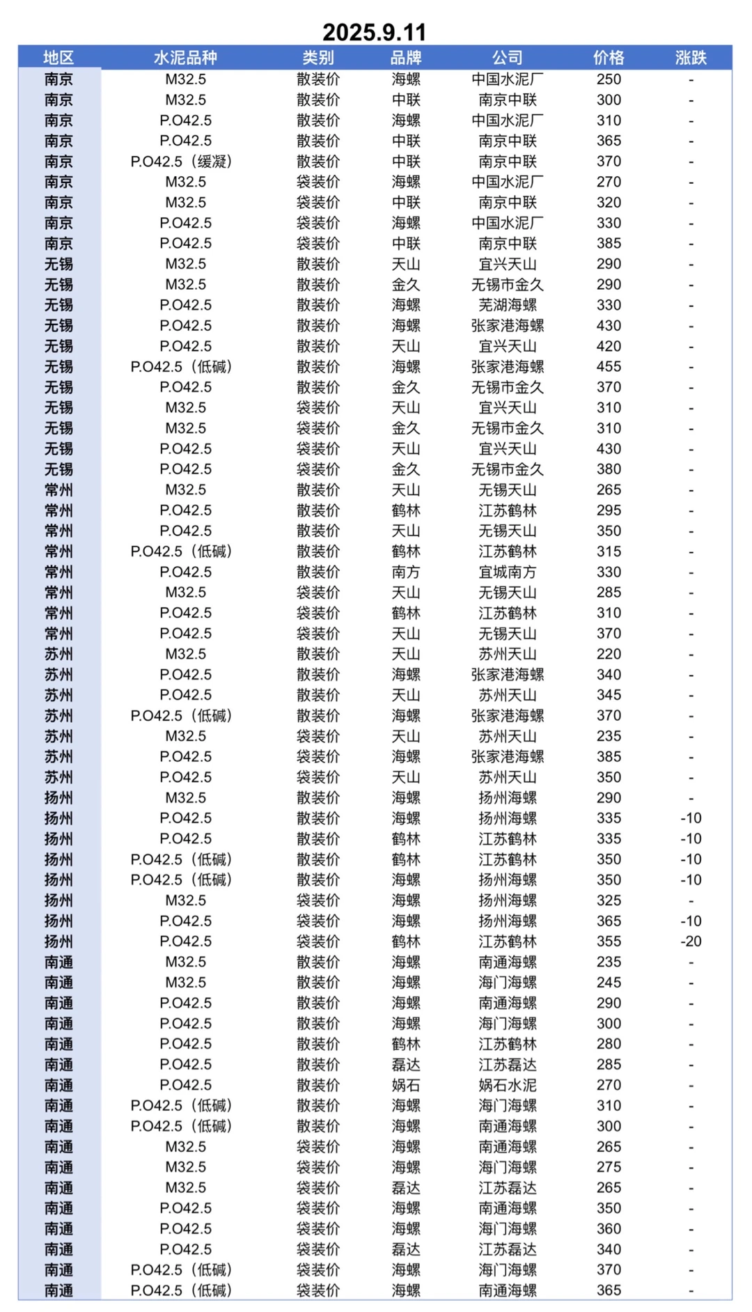 聚焦9.11日江苏、上海、浙江地区水泥价格