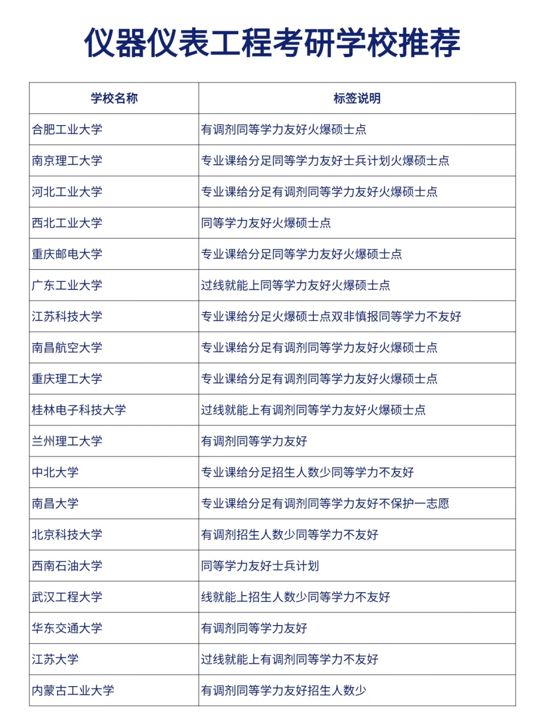仪器仪表工程考研院校了解清楚再选