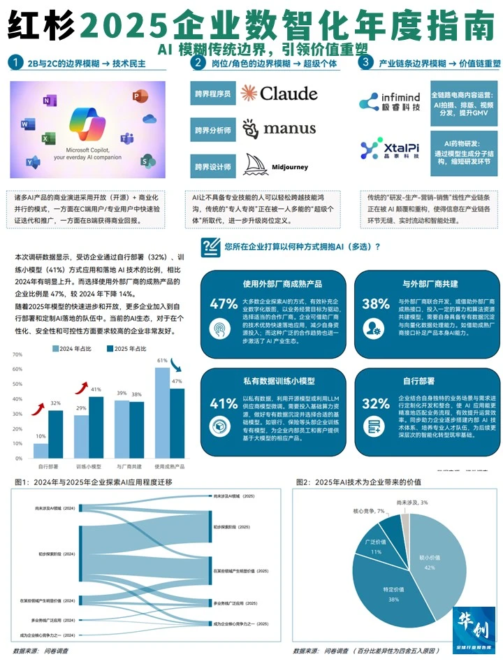 239位CIO深度解读：2025企业数智化关键趋势