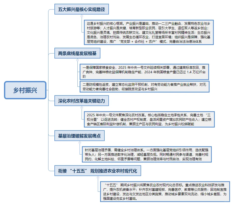 事业单位考试热点之乡村振兴