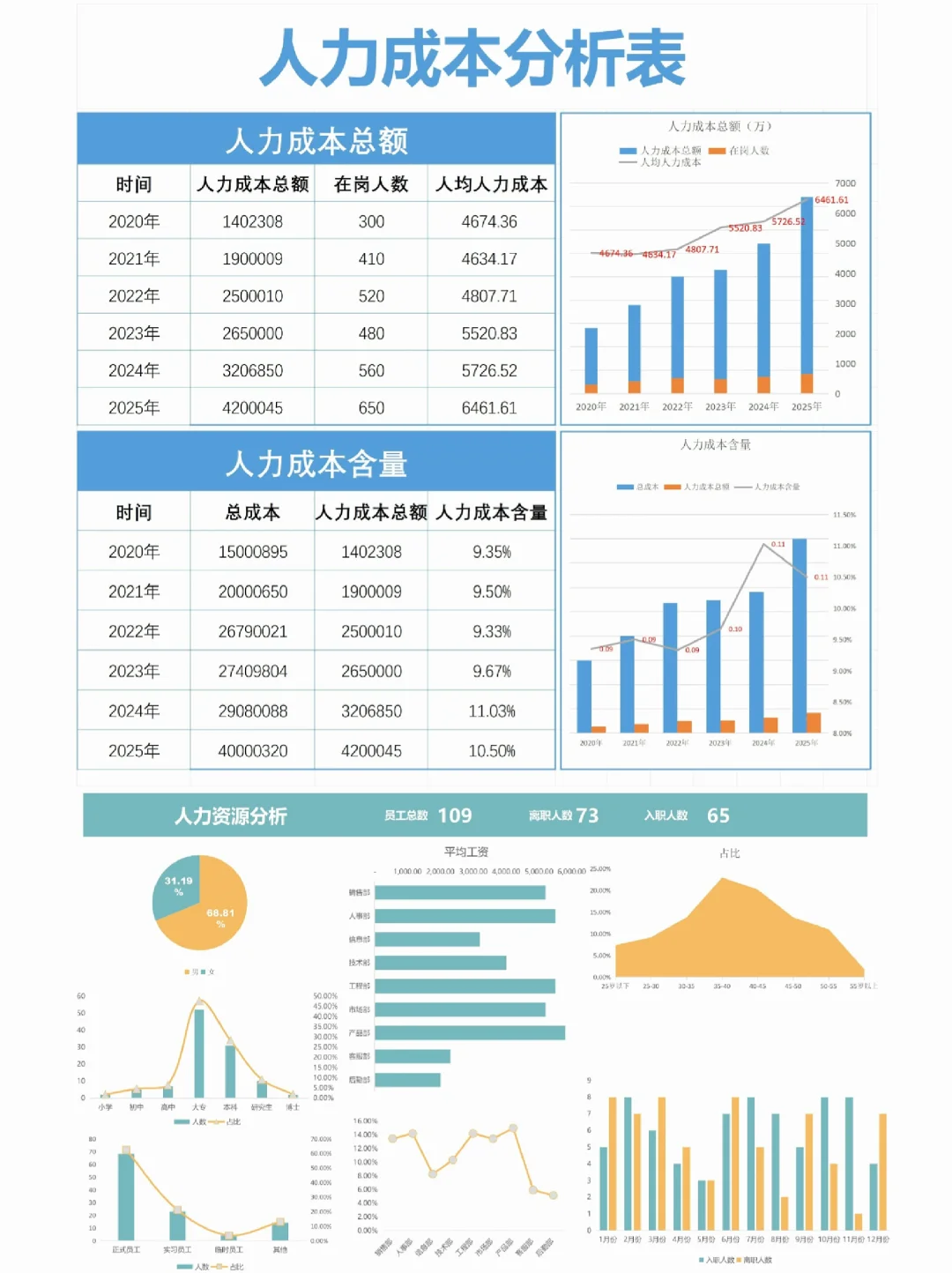 人力资源仪表盘，带公式哦
