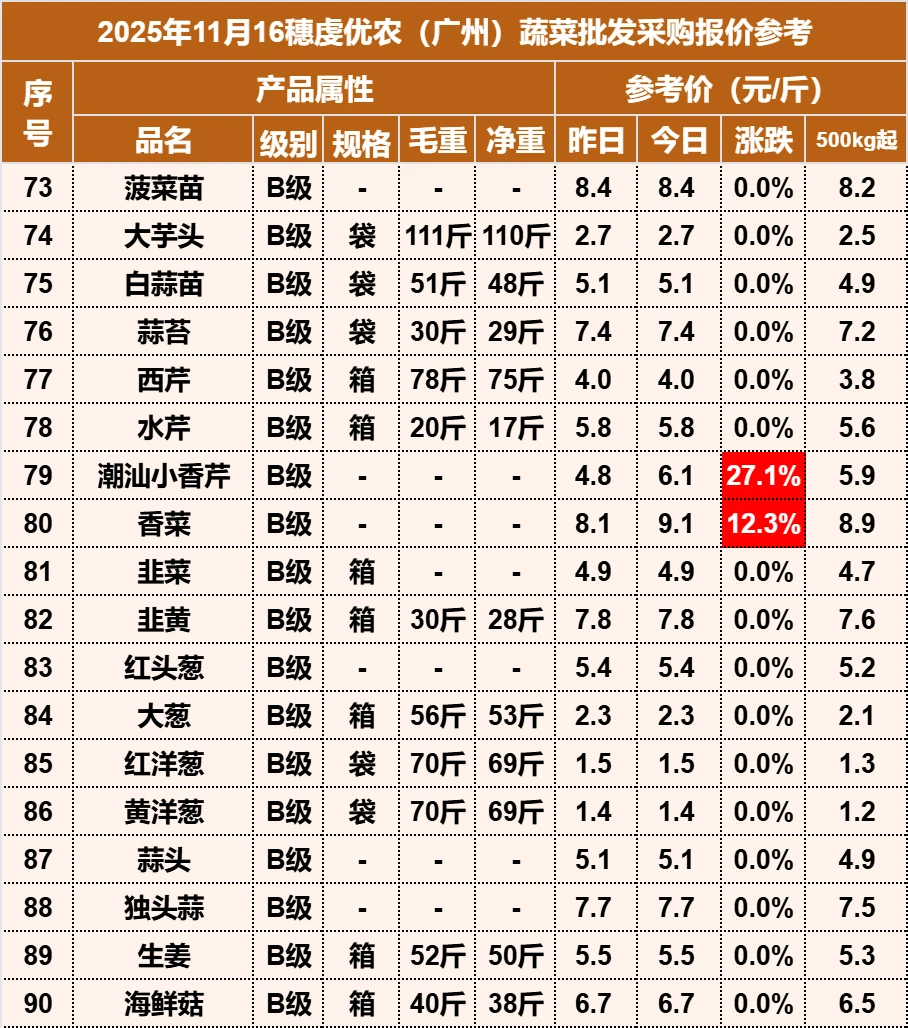 2025年11月16日穗虔优农蔬菜批发价格