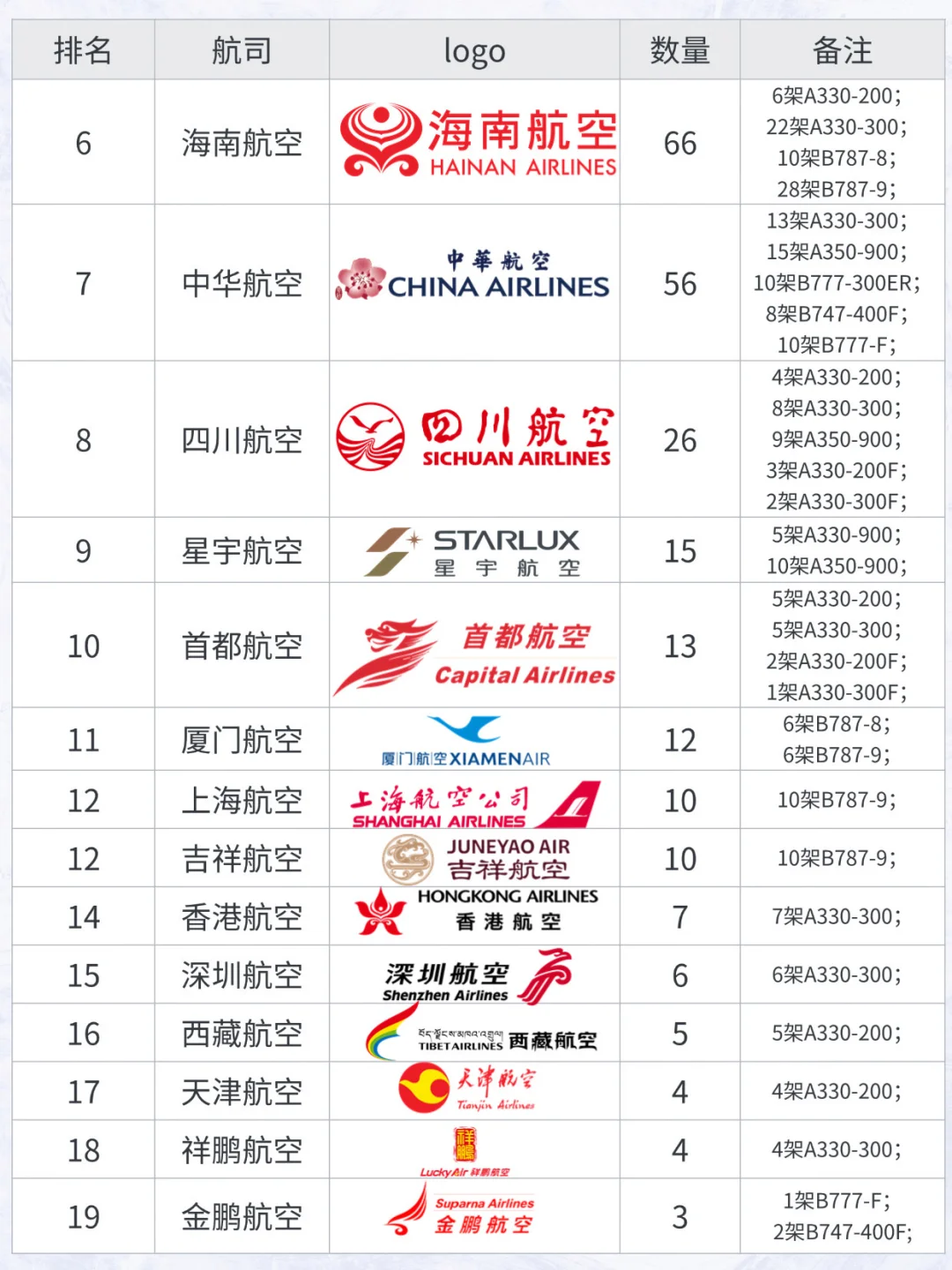 大中华区航司拥有宽体客机数量排名（19家）