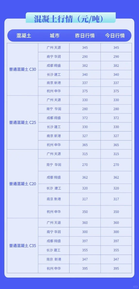 水泥、混凝土最新市场价格多少钱(4月24日)
