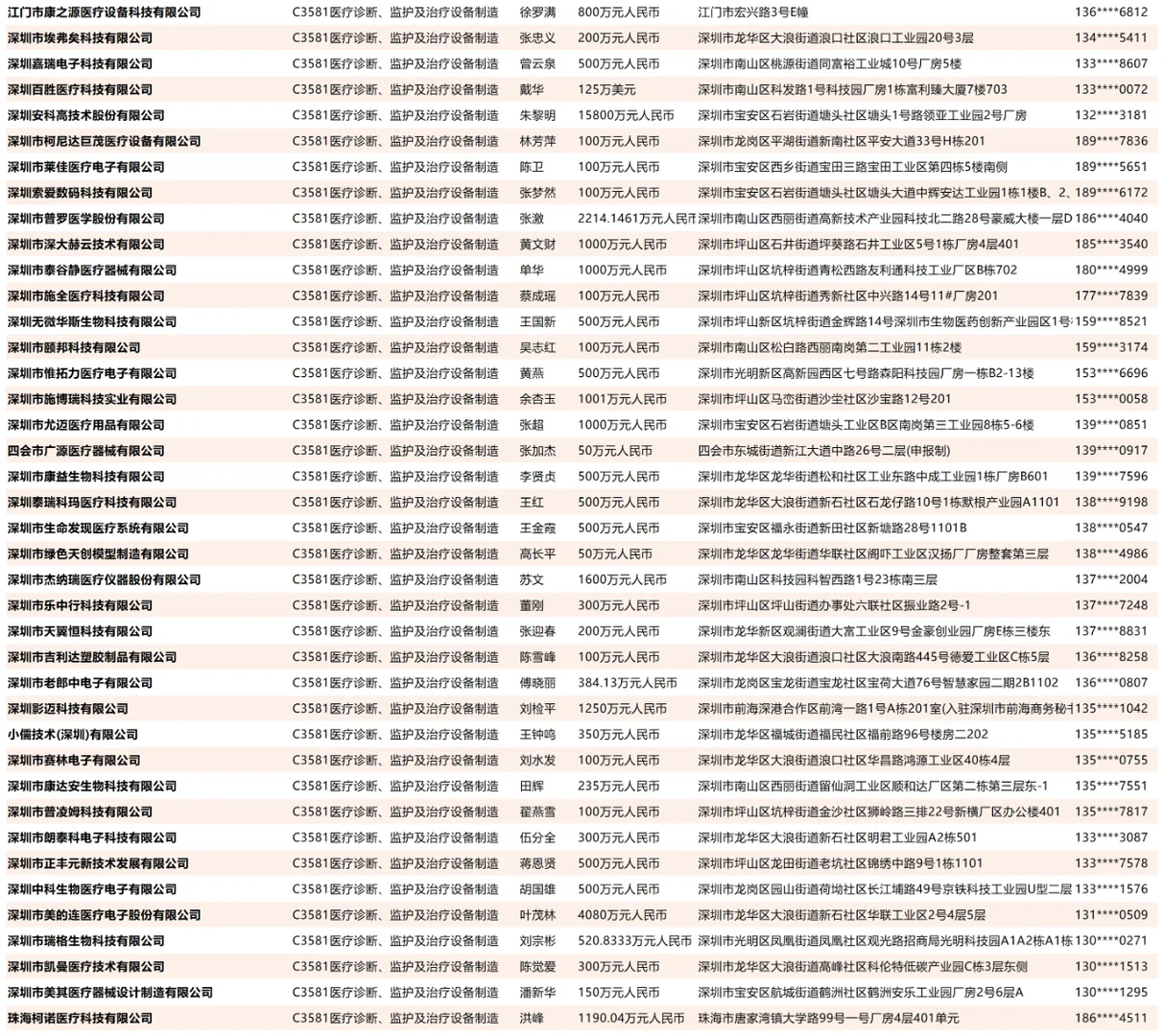 医疗诊断、监护及治疗设备制造企业名录