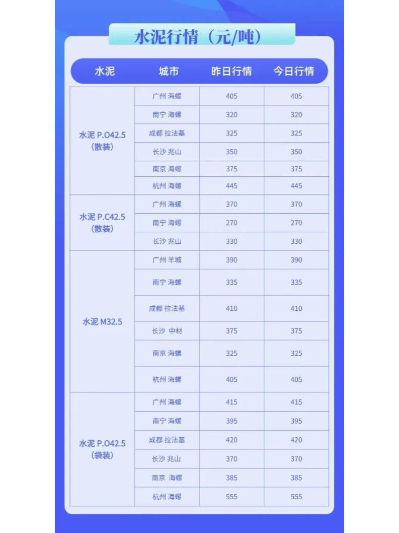 水泥、混凝土最新建材价格行情（3月19日）