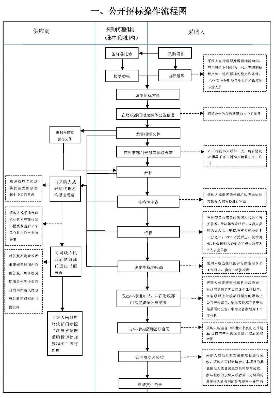 六张图，让招标采购流程一清二楚。