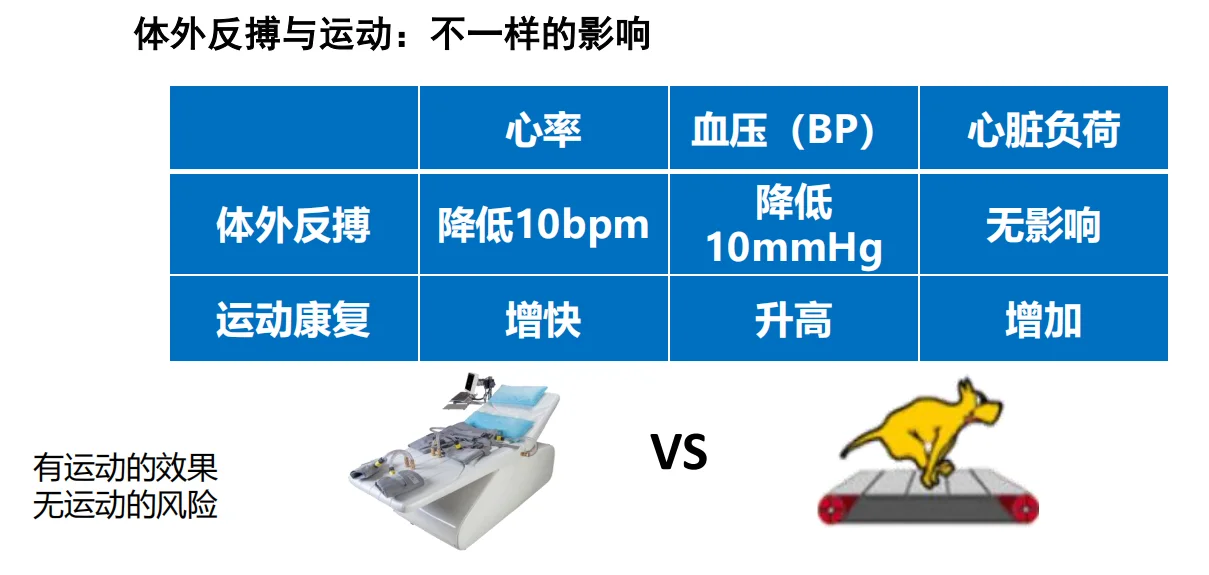 无创“生命加速器”EECP，了解一下？