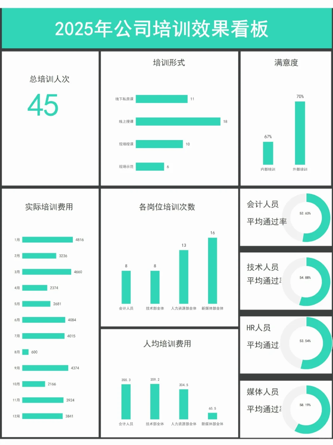 人力资源仪表盘，带公式哦