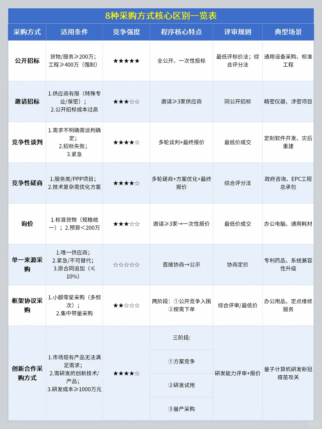 揭秘！8种政府采购方式，我终于搞明白了！