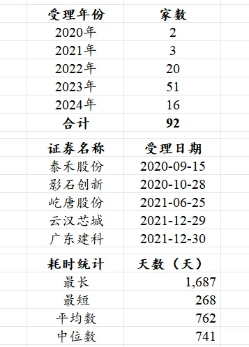 IPO受理到上市，平均时间超过2年？！
