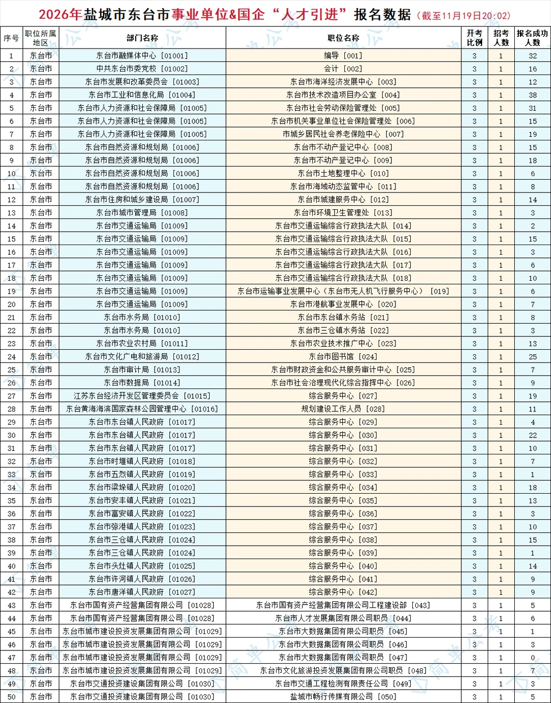 6361人报名成功?26年盐城优秀青年人才